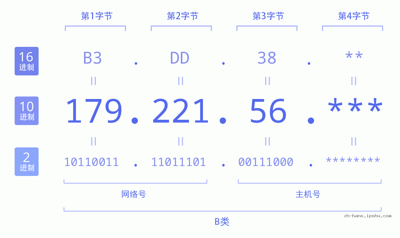 IP地址:179.221.56 数据结构图 二进制 十进制 十六进制 IPv4: 179.221.56 网络类型 网络号 主机号