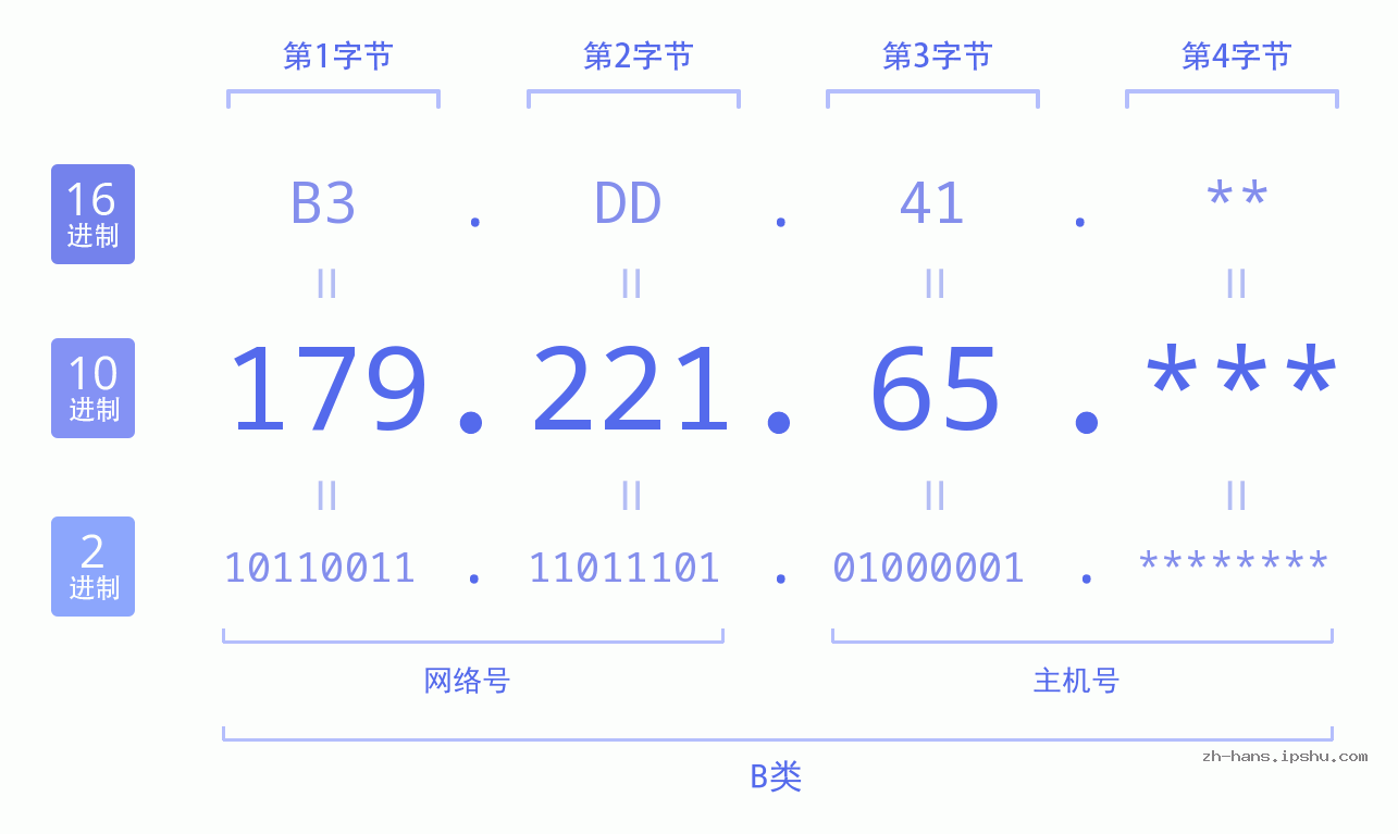 IP地址:179.221.65 数据结构图 二进制 十进制 十六进制 IPv4: 179.221.65 网络类型 网络号 主机号
