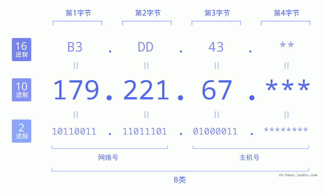 IP地址:179.221.67 数据结构图 二进制 十进制 十六进制 IPv4: 179.221.67 网络类型 网络号 主机号