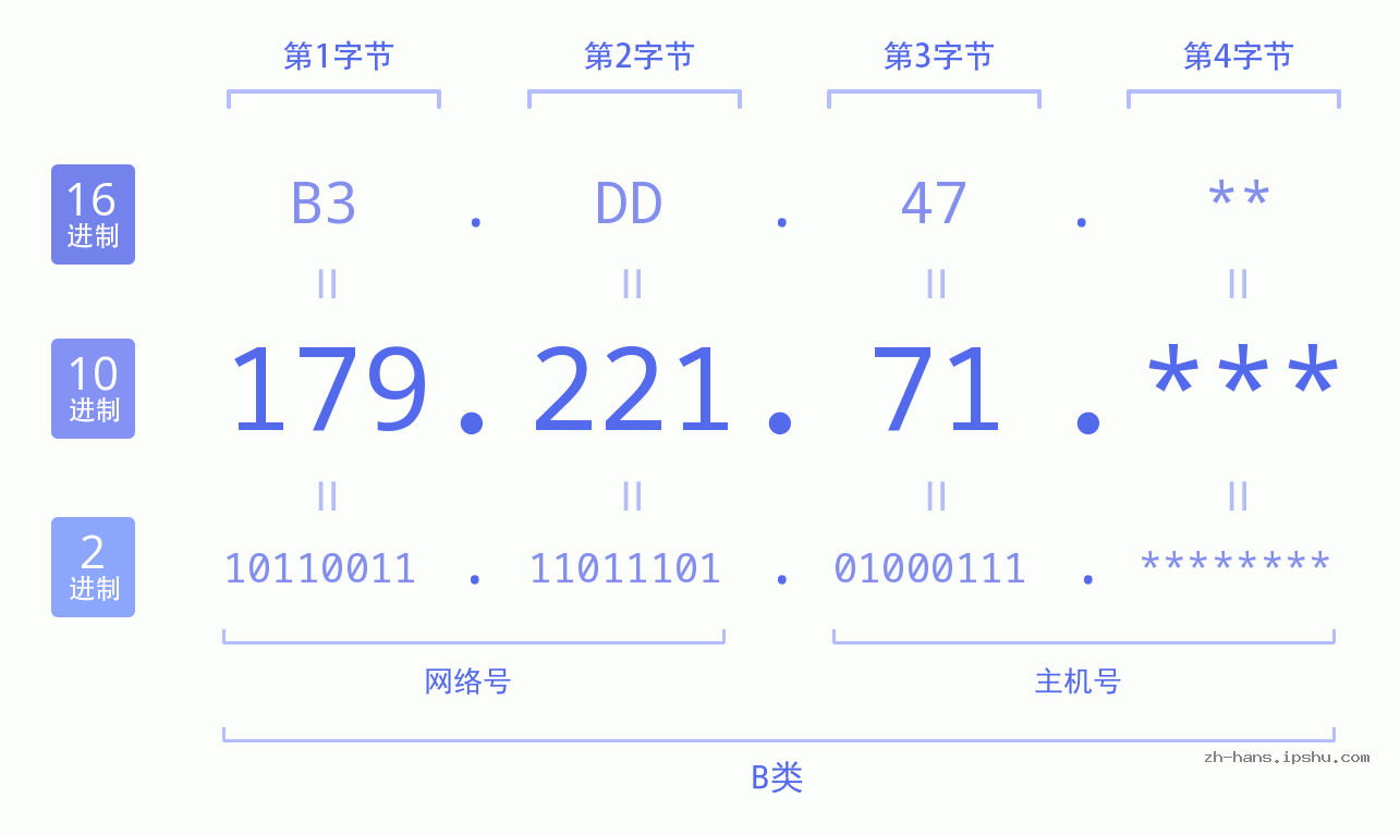 IP地址:179.221.71 数据结构图 二进制 十进制 十六进制 IPv4: 179.221.71 网络类型 网络号 主机号
