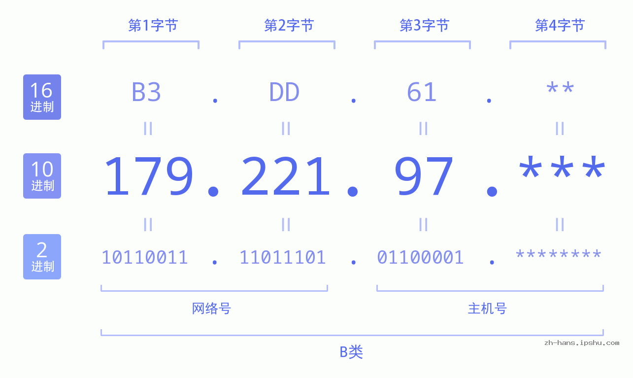IP地址:179.221.97 数据结构图 二进制 十进制 十六进制 IPv4: 179.221.97 网络类型 网络号 主机号