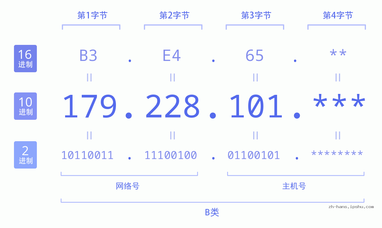 IP地址:179.228.101 数据结构图 二进制 十进制 十六进制 IPv4: 179.228.101 网络类型 网络号 主机号
