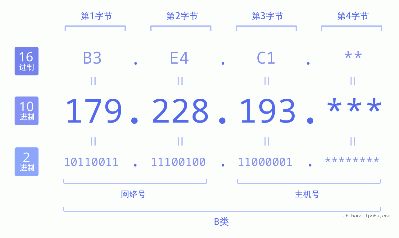 IP地址:179.228.193 数据结构图 二进制 十进制 十六进制 IPv4: 179.228.193 网络类型 网络号 主机号