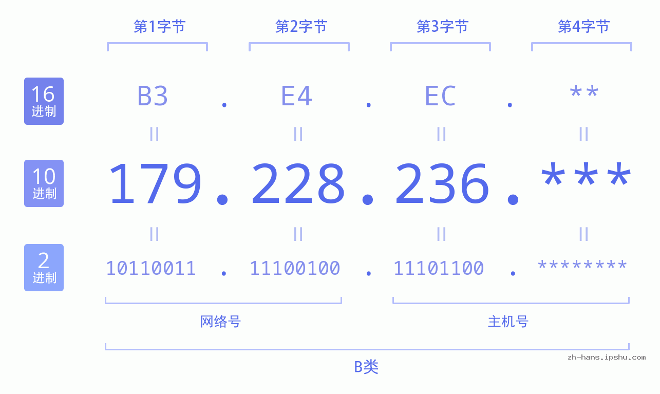 IP地址:179.228.236 数据结构图 二进制 十进制 十六进制 IPv4: 179.228.236 网络类型 网络号 主机号