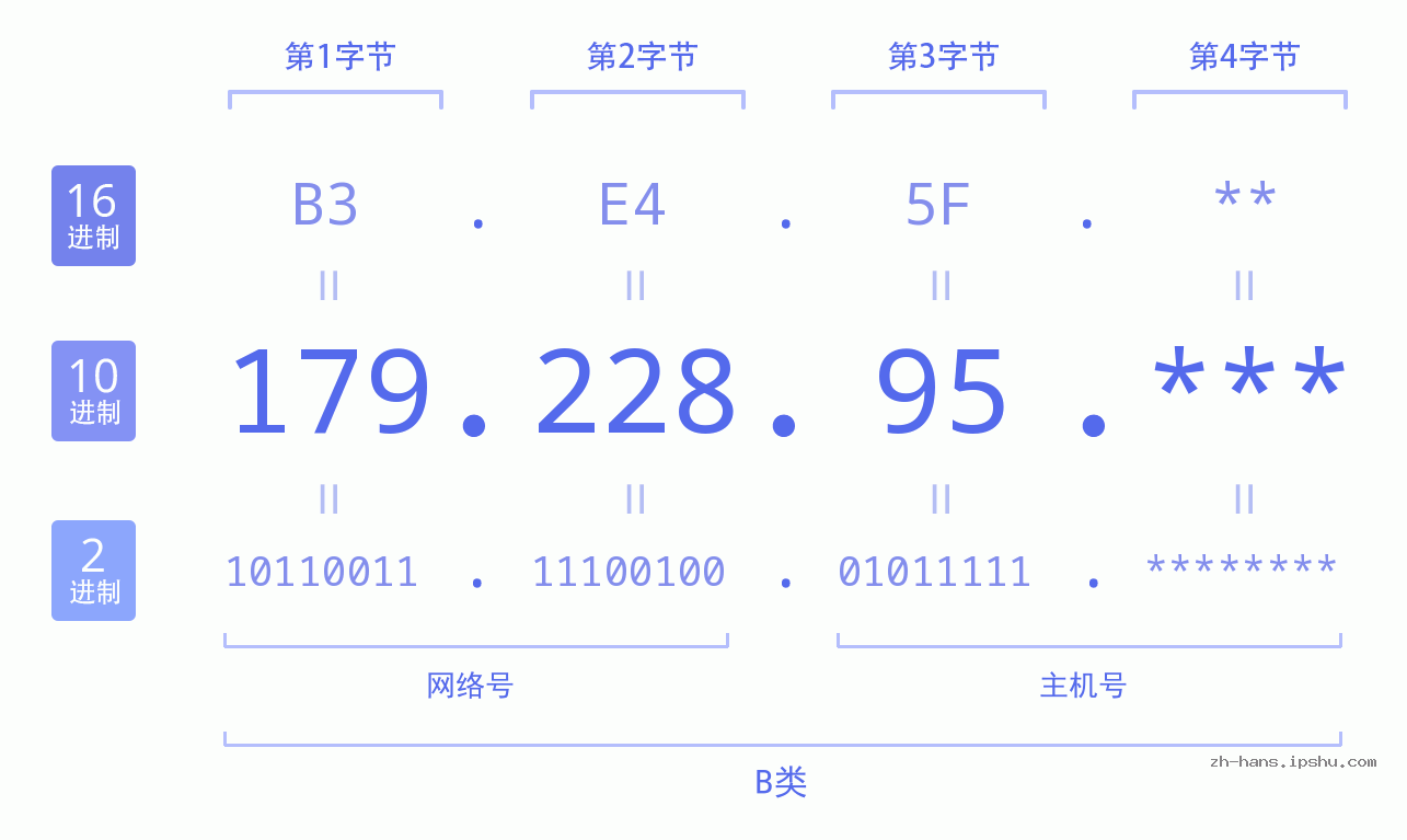 IP地址:179.228.95 数据结构图 二进制 十进制 十六进制 IPv4: 179.228.95 网络类型 网络号 主机号