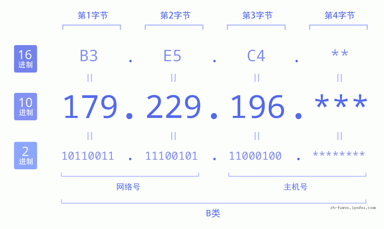 IP地址:179.229.196 数据结构图 二进制 十进制 十六进制 IPv4: 179.229.196 网络类型 网络号 主机号