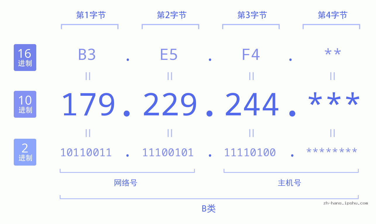 IP地址:179.229.244 数据结构图 二进制 十进制 十六进制 IPv4: 179.229.244 网络类型 网络号 主机号