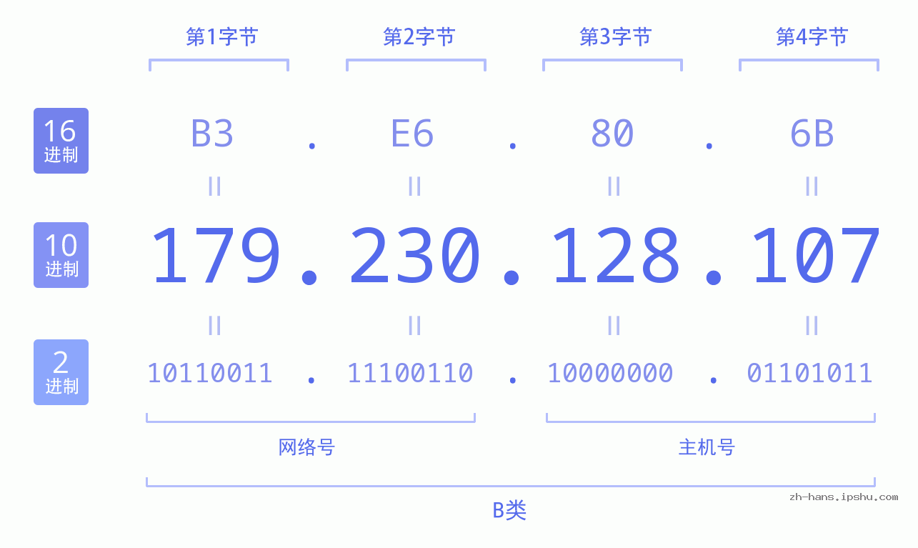 IP地址:179.230.128.107 数据结构图 二进制 十进制 十六进制 IPv4: 179.230.128.107 网络类型 网络号 主机号