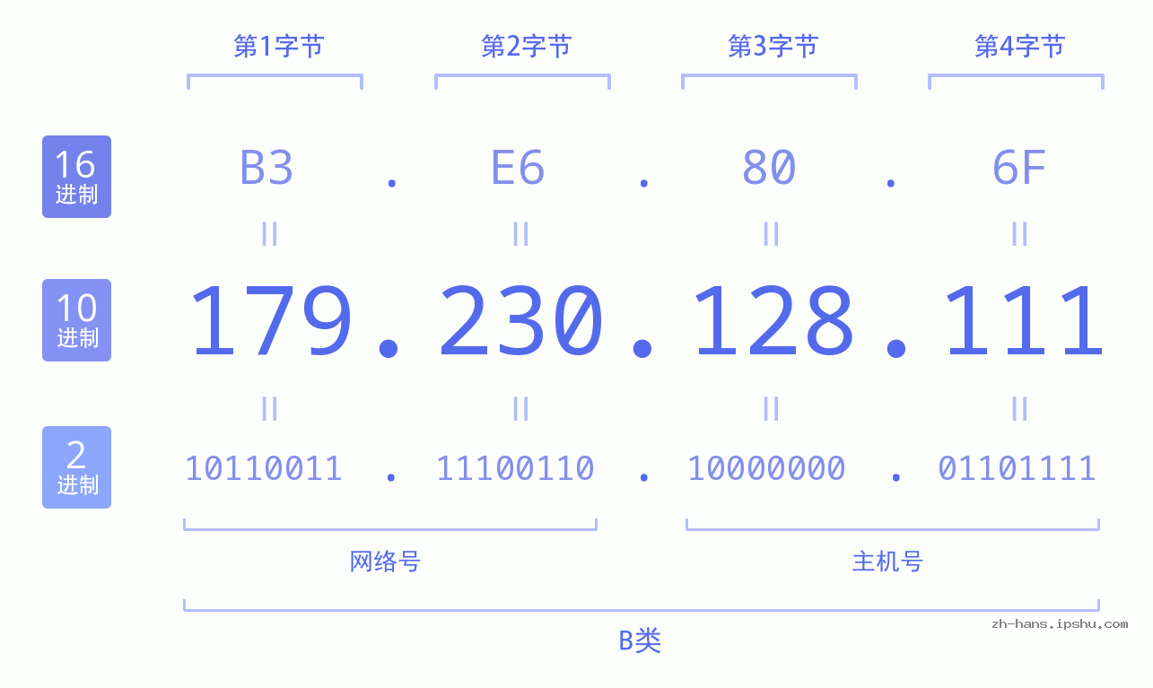IP地址:179.230.128.111 数据结构图 二进制 十进制 十六进制 IPv4: 179.230.128.111 网络类型 网络号 主机号