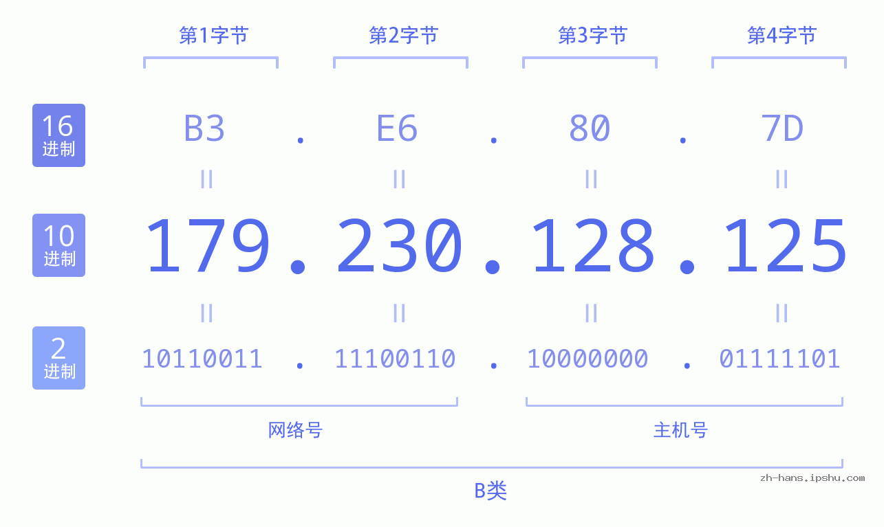 IP地址:179.230.128.125 数据结构图 二进制 十进制 十六进制 IPv4: 179.230.128.125 网络类型 网络号 主机号