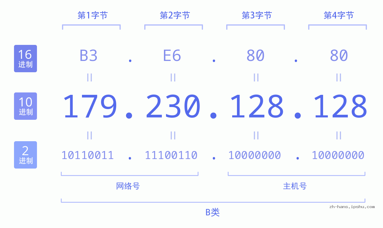 IP地址:179.230.128.128 数据结构图 二进制 十进制 十六进制 IPv4: 179.230.128.128 网络类型 网络号 主机号