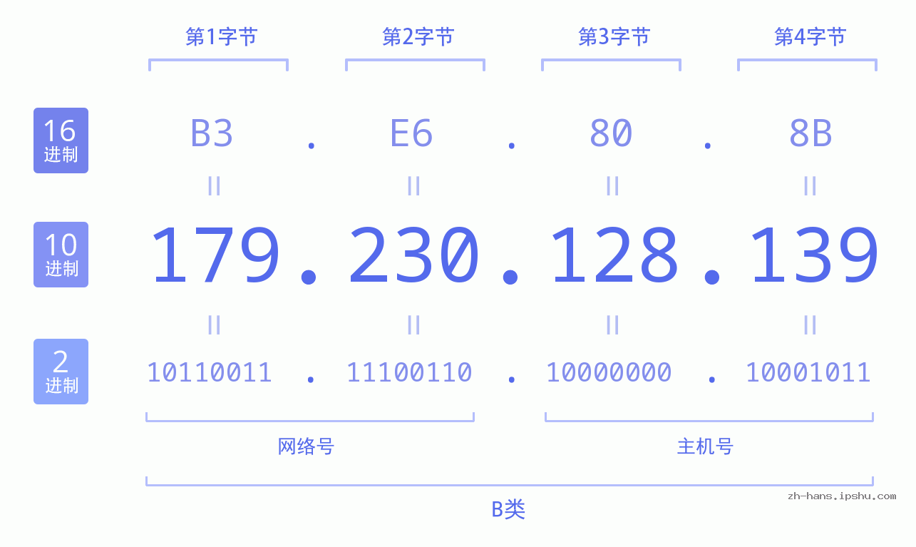 IP地址:179.230.128.139 数据结构图 二进制 十进制 十六进制 IPv4: 179.230.128.139 网络类型 网络号 主机号