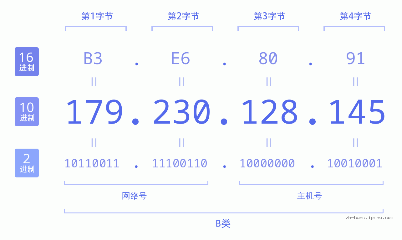 IP地址:179.230.128.145 数据结构图 二进制 十进制 十六进制 IPv4: 179.230.128.145 网络类型 网络号 主机号