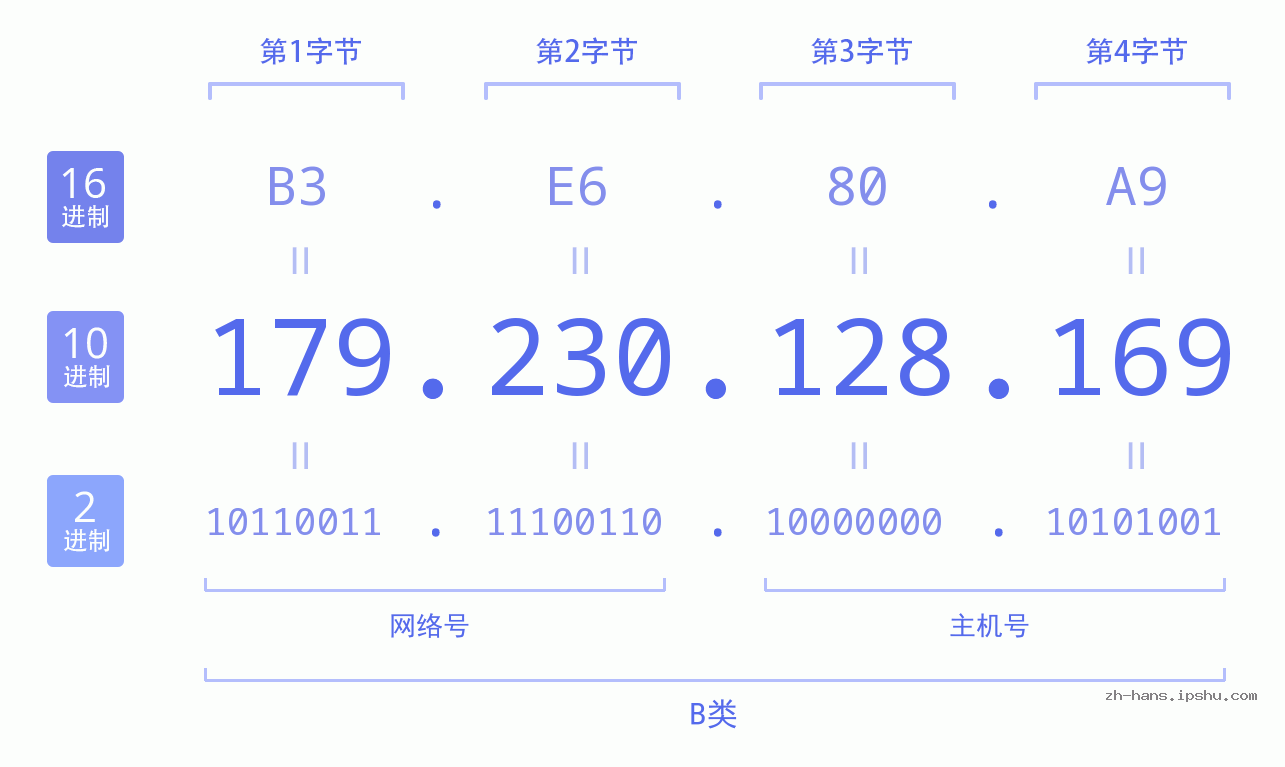 IP地址:179.230.128.169 数据结构图 二进制 十进制 十六进制 IPv4: 179.230.128.169 网络类型 网络号 主机号