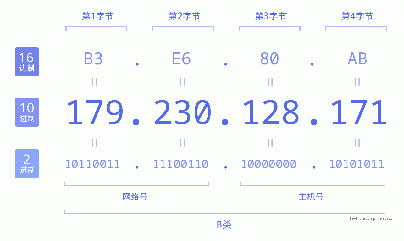 IP地址:179.230.128.171 数据结构图 二进制 十进制 十六进制 IPv4: 179.230.128.171 网络类型 网络号 主机号