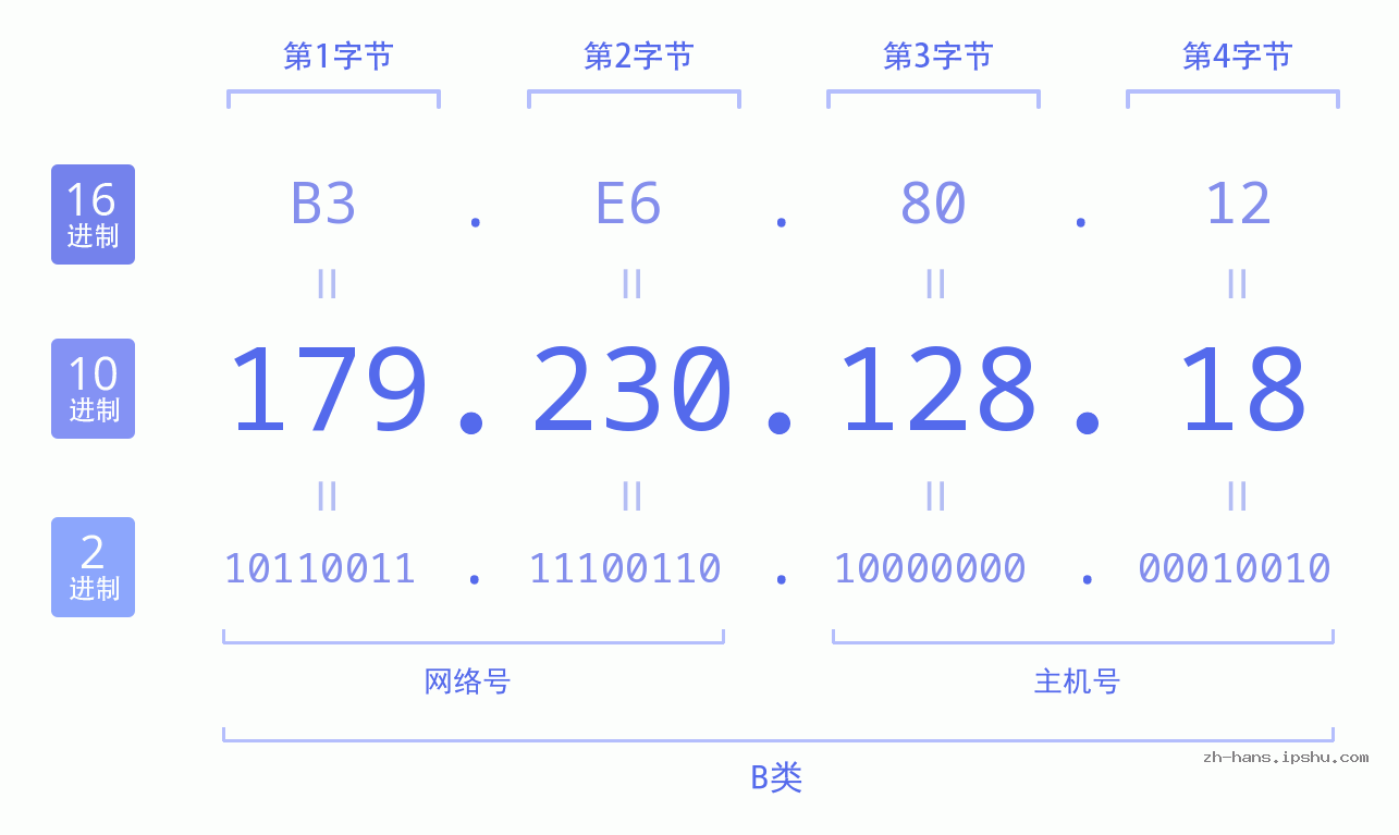 IP地址:179.230.128.18 数据结构图 二进制 十进制 十六进制 IPv4: 179.230.128.18 网络类型 网络号 主机号