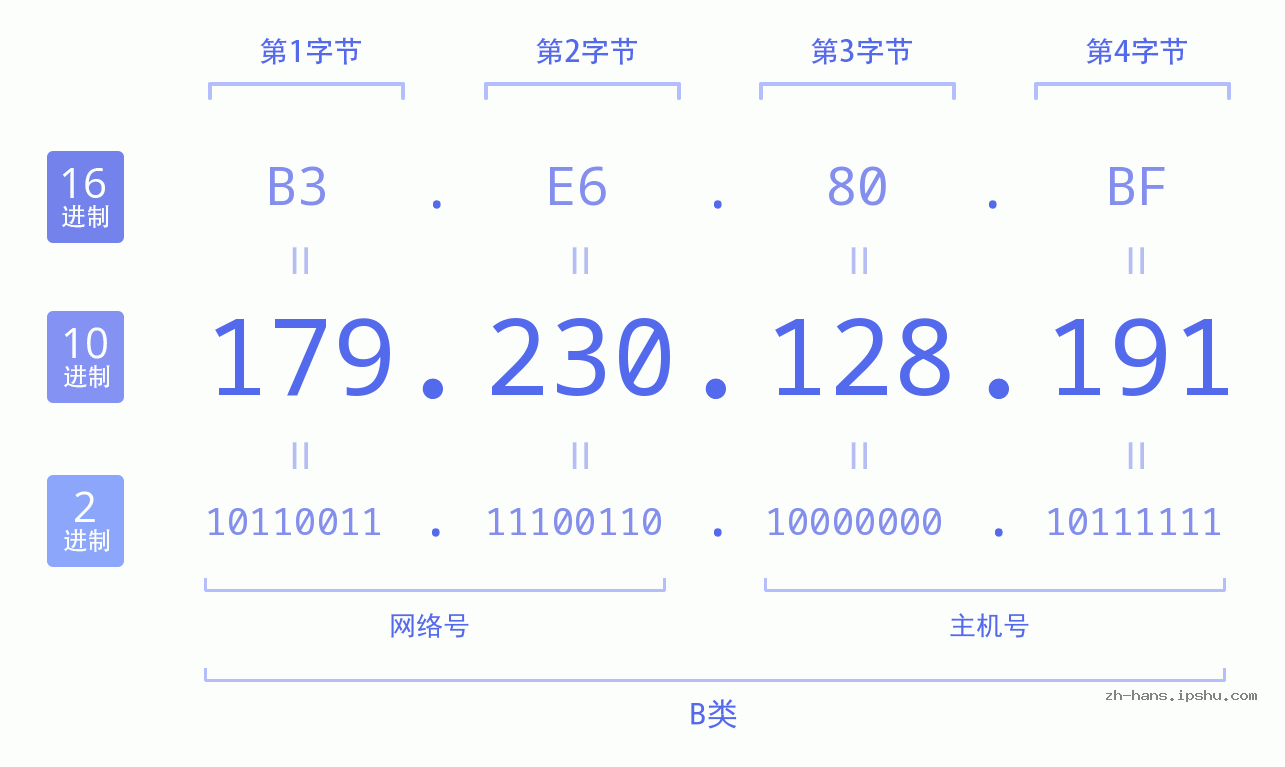 IP地址:179.230.128.191 数据结构图 二进制 十进制 十六进制 IPv4: 179.230.128.191 网络类型 网络号 主机号