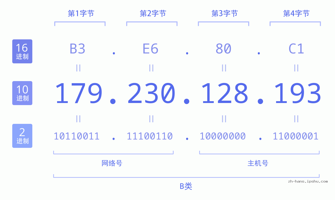 IP地址:179.230.128.193 数据结构图 二进制 十进制 十六进制 IPv4: 179.230.128.193 网络类型 网络号 主机号