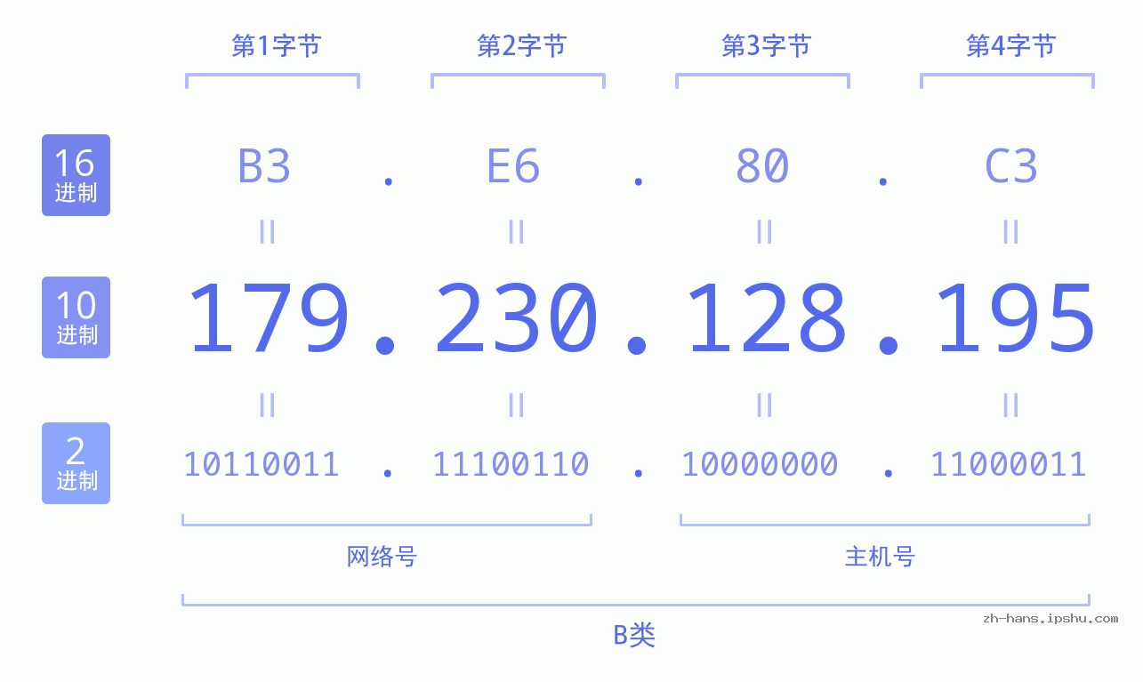 IP地址:179.230.128.195 数据结构图 二进制 十进制 十六进制 IPv4: 179.230.128.195 网络类型 网络号 主机号