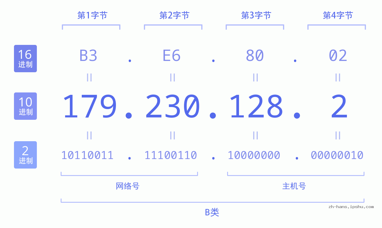 IP地址:179.230.128.2 数据结构图 二进制 十进制 十六进制 IPv4: 179.230.128.2 网络类型 网络号 主机号