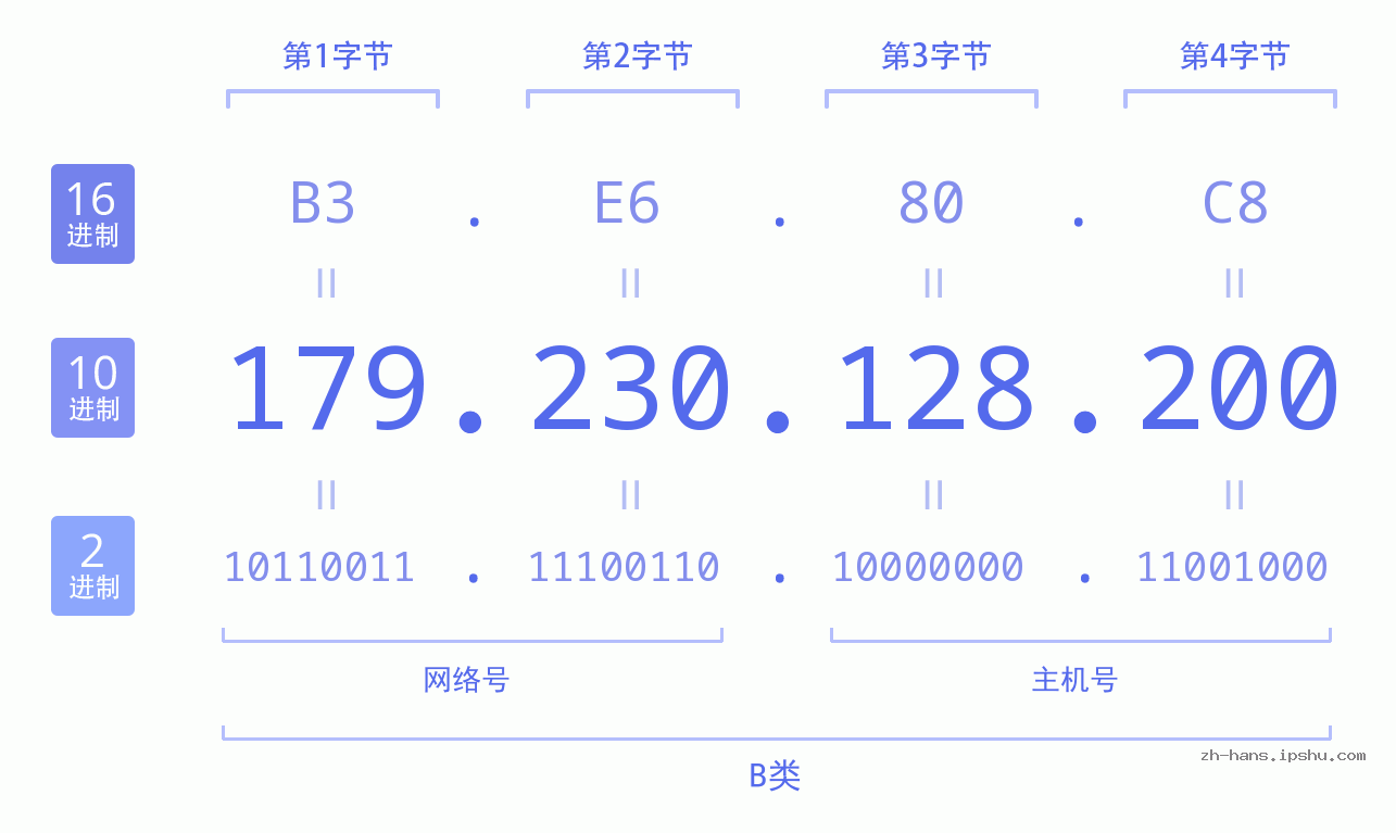 IP地址:179.230.128.200 数据结构图 二进制 十进制 十六进制 IPv4: 179.230.128.200 网络类型 网络号 主机号