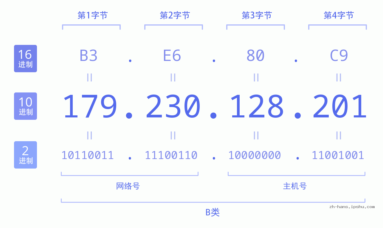 IP地址:179.230.128.201 数据结构图 二进制 十进制 十六进制 IPv4: 179.230.128.201 网络类型 网络号 主机号