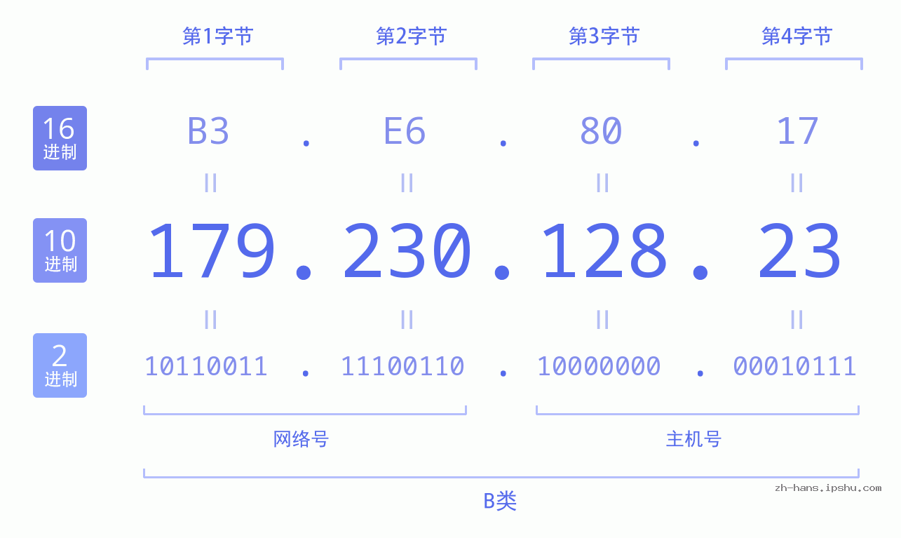 IP地址:179.230.128.23 数据结构图 二进制 十进制 十六进制 IPv4: 179.230.128.23 网络类型 网络号 主机号