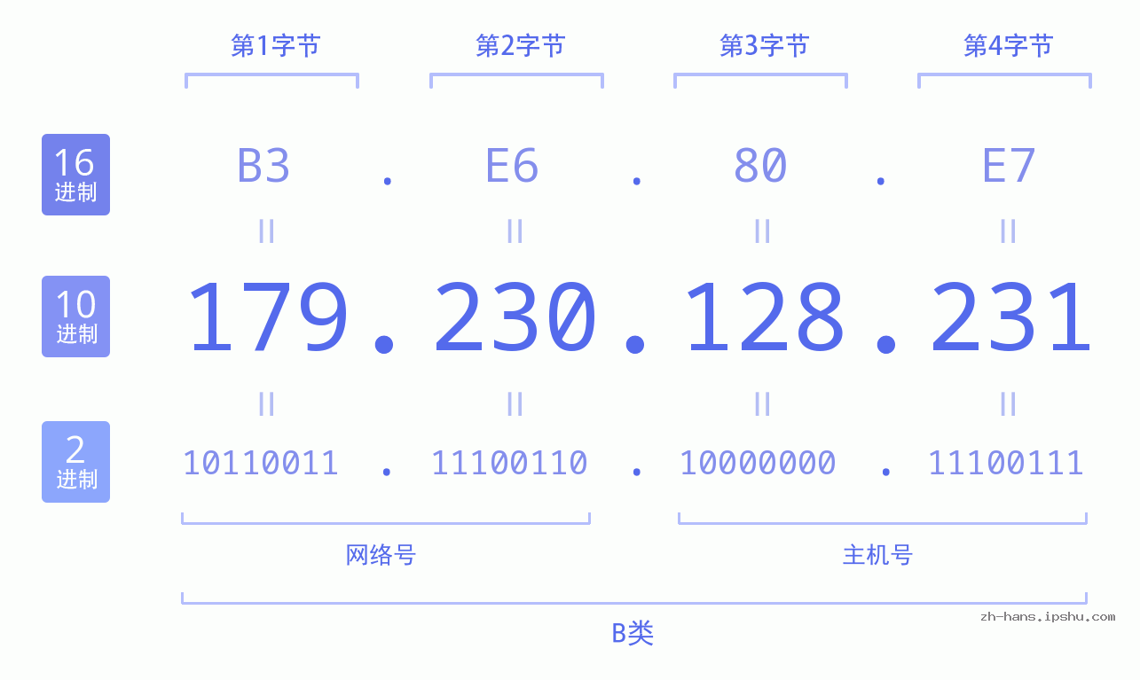 IP地址:179.230.128.231 数据结构图 二进制 十进制 十六进制 IPv4: 179.230.128.231 网络类型 网络号 主机号