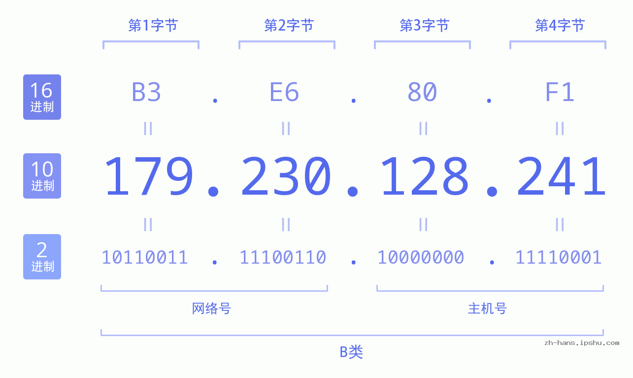 IP地址:179.230.128.241 数据结构图 二进制 十进制 十六进制 IPv4: 179.230.128.241 网络类型 网络号 主机号