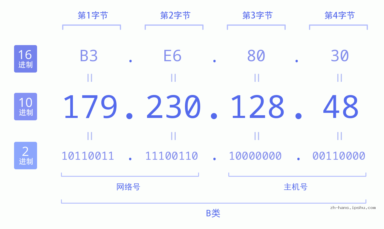 IP地址:179.230.128.48 数据结构图 二进制 十进制 十六进制 IPv4: 179.230.128.48 网络类型 网络号 主机号