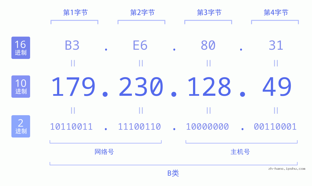 IP地址:179.230.128.49 数据结构图 二进制 十进制 十六进制 IPv4: 179.230.128.49 网络类型 网络号 主机号