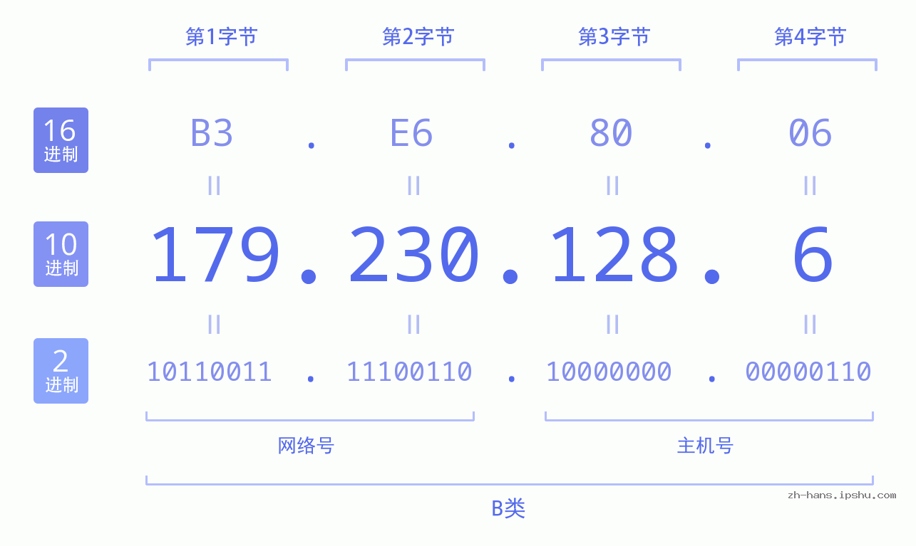 IP地址:179.230.128.6 数据结构图 二进制 十进制 十六进制 IPv4: 179.230.128.6 网络类型 网络号 主机号
