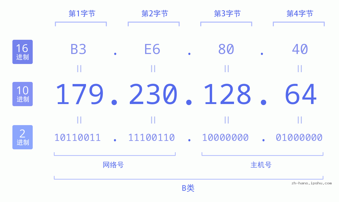 IP地址:179.230.128.64 数据结构图 二进制 十进制 十六进制 IPv4: 179.230.128.64 网络类型 网络号 主机号