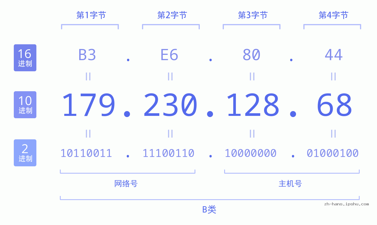 IP地址:179.230.128.68 数据结构图 二进制 十进制 十六进制 IPv4: 179.230.128.68 网络类型 网络号 主机号
