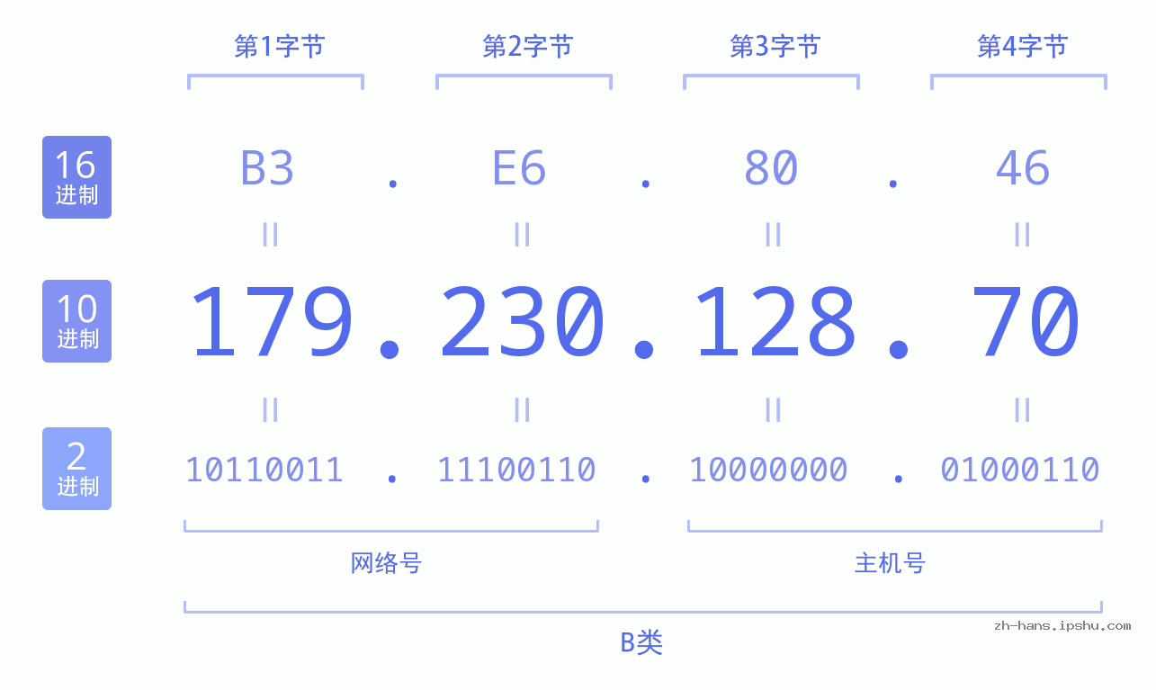 IP地址:179.230.128.70 数据结构图 二进制 十进制 十六进制 IPv4: 179.230.128.70 网络类型 网络号 主机号