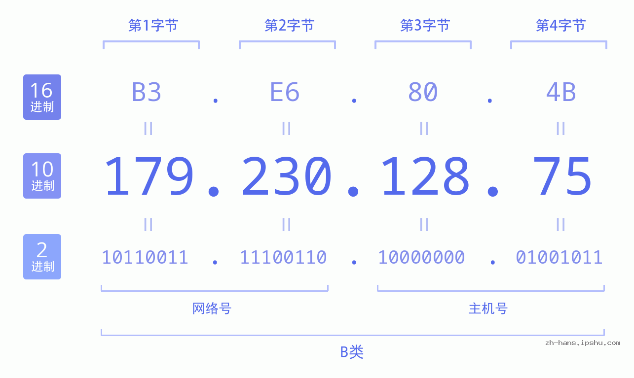 IP地址:179.230.128.75 数据结构图 二进制 十进制 十六进制 IPv4: 179.230.128.75 网络类型 网络号 主机号