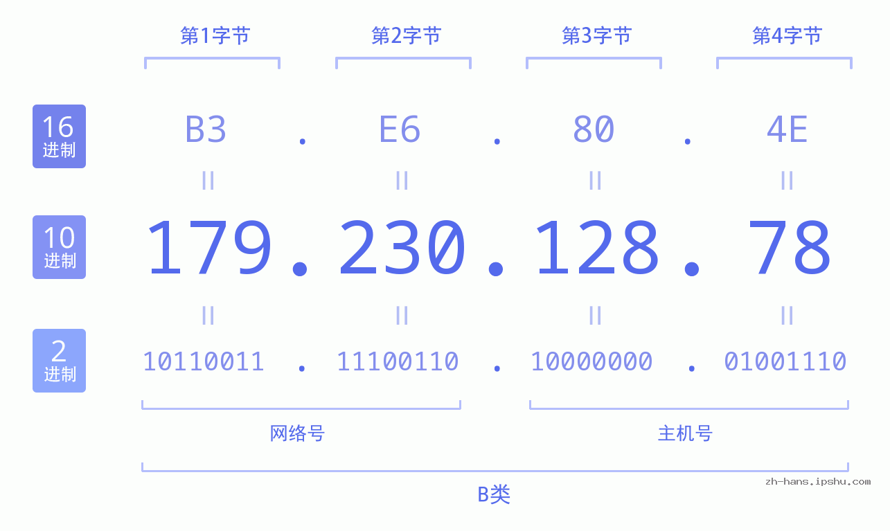 IP地址:179.230.128.78 数据结构图 二进制 十进制 十六进制 IPv4: 179.230.128.78 网络类型 网络号 主机号