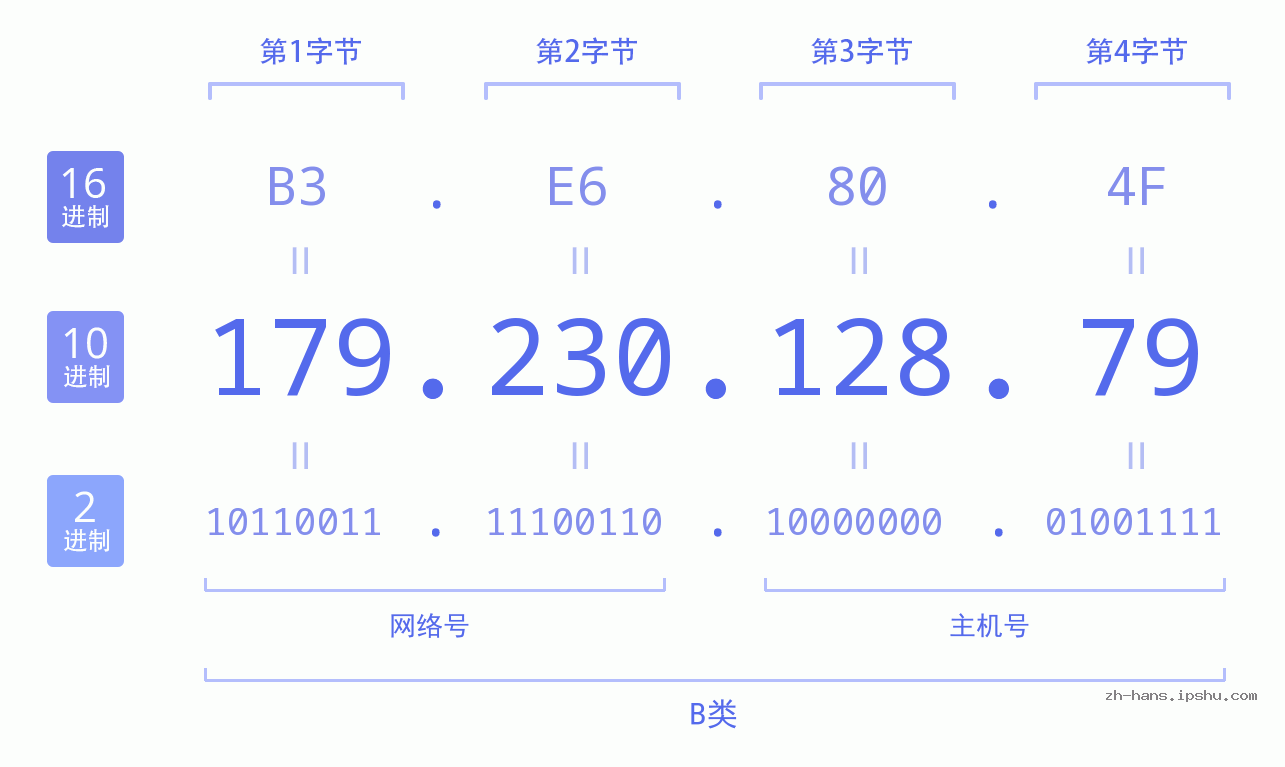 IP地址:179.230.128.79 数据结构图 二进制 十进制 十六进制 IPv4: 179.230.128.79 网络类型 网络号 主机号