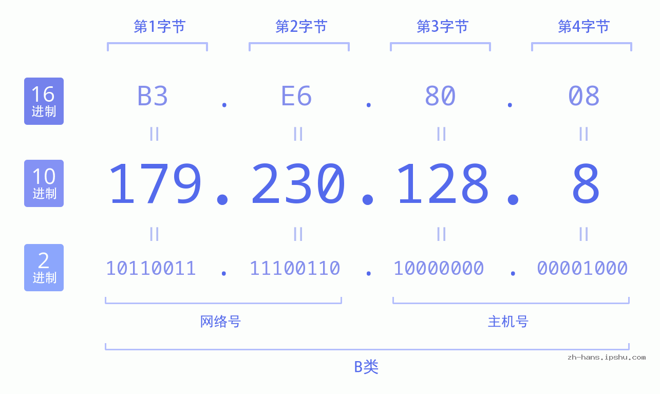 IP地址:179.230.128.8 数据结构图 二进制 十进制 十六进制 IPv4: 179.230.128.8 网络类型 网络号 主机号
