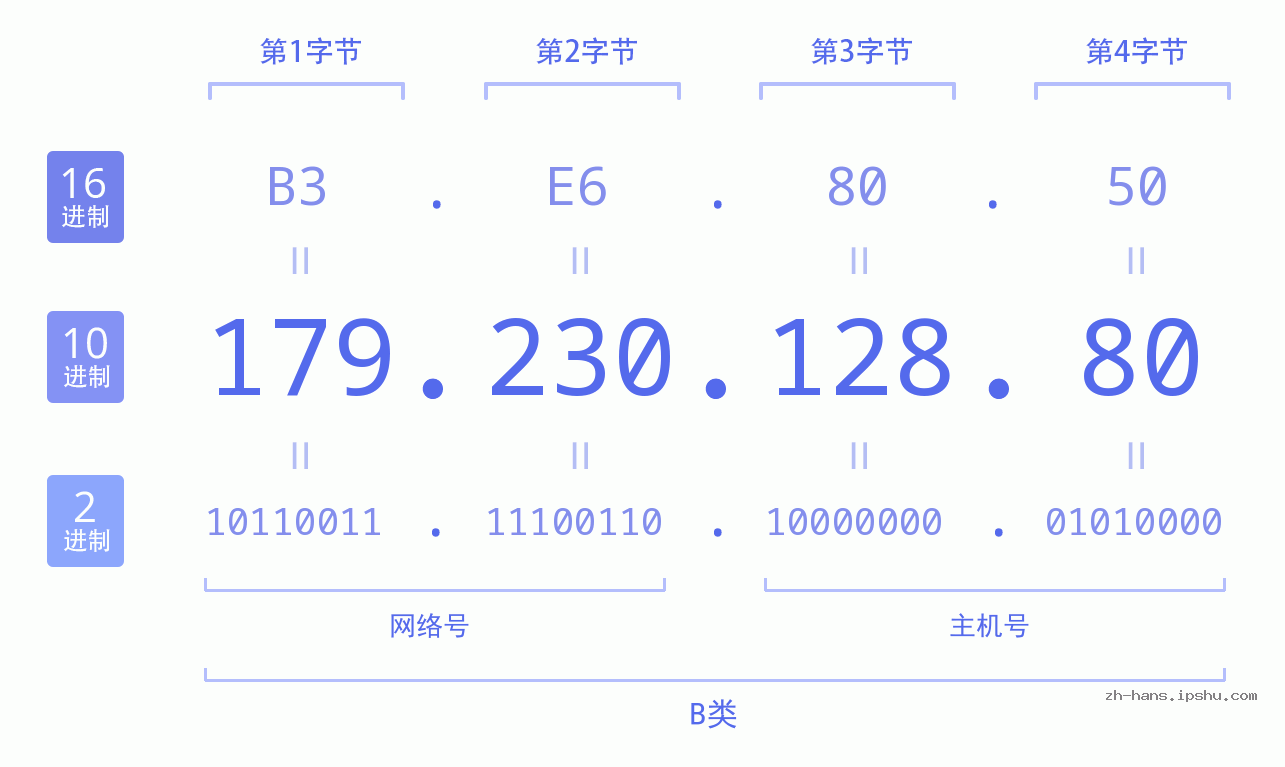 IP地址:179.230.128.80 数据结构图 二进制 十进制 十六进制 IPv4: 179.230.128.80 网络类型 网络号 主机号