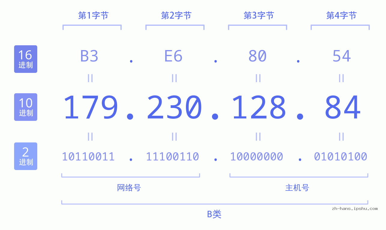 IP地址:179.230.128.84 数据结构图 二进制 十进制 十六进制 IPv4: 179.230.128.84 网络类型 网络号 主机号