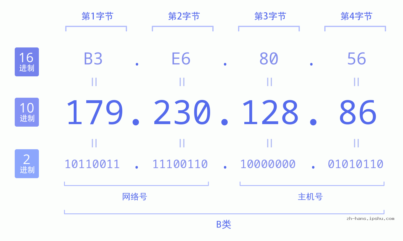 IP地址:179.230.128.86 数据结构图 二进制 十进制 十六进制 IPv4: 179.230.128.86 网络类型 网络号 主机号