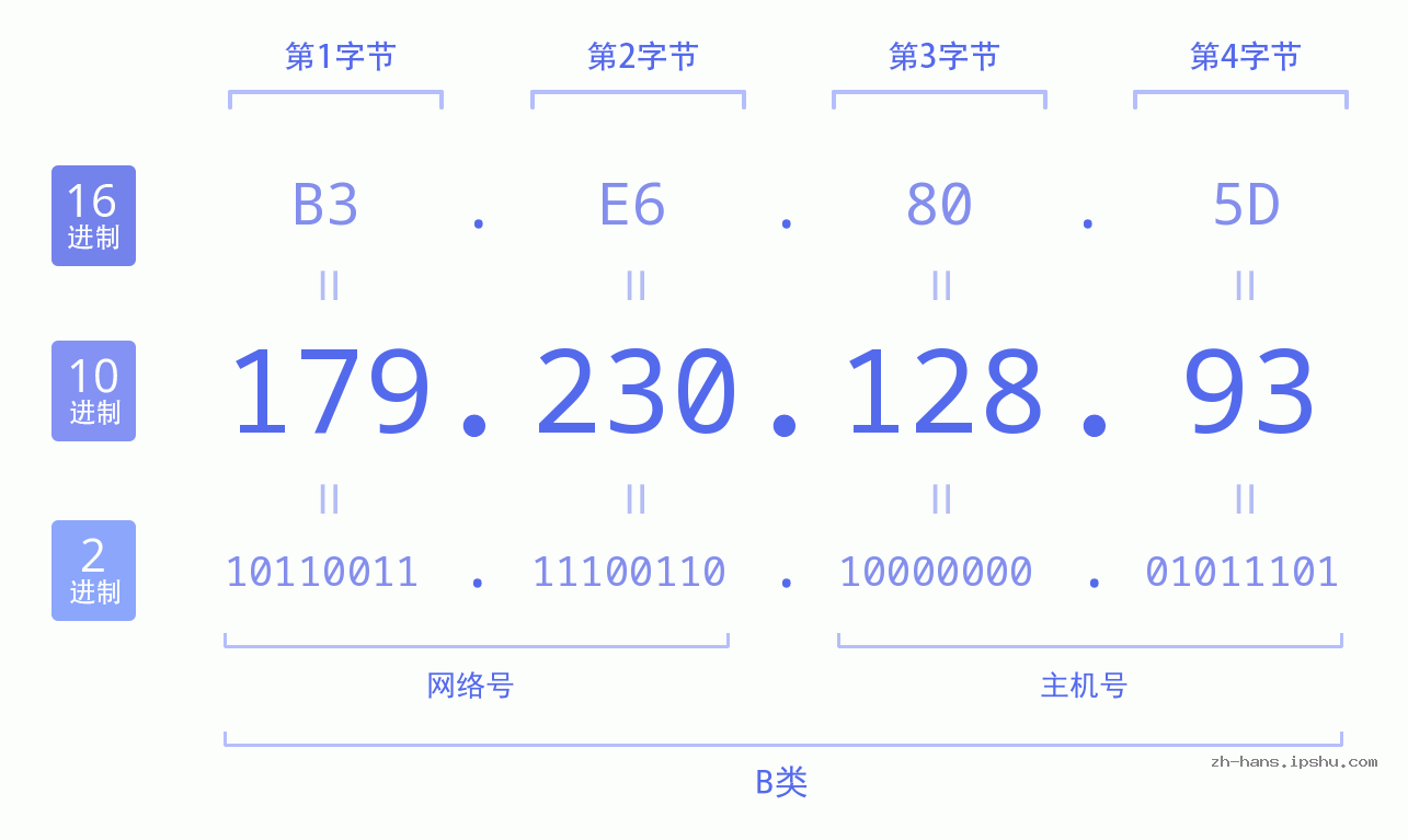 IP地址:179.230.128.93 数据结构图 二进制 十进制 十六进制 IPv4: 179.230.128.93 网络类型 网络号 主机号