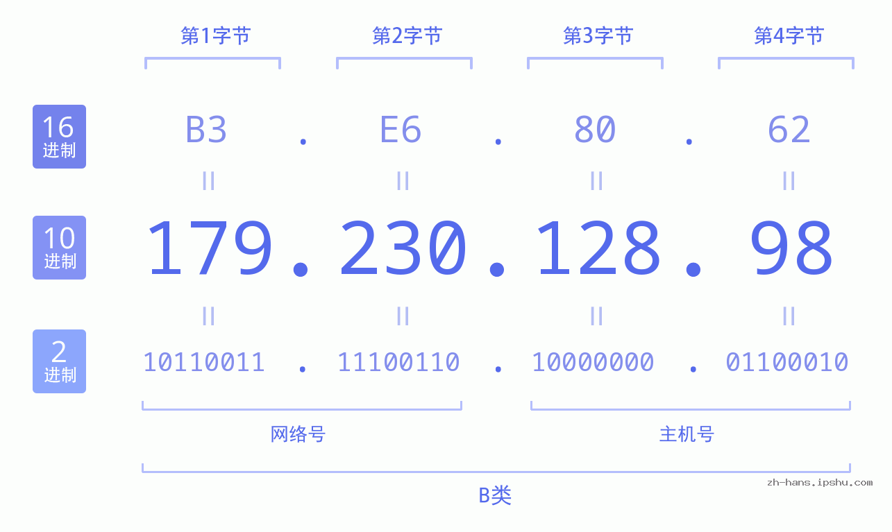IP地址:179.230.128.98 数据结构图 二进制 十进制 十六进制 IPv4: 179.230.128.98 网络类型 网络号 主机号