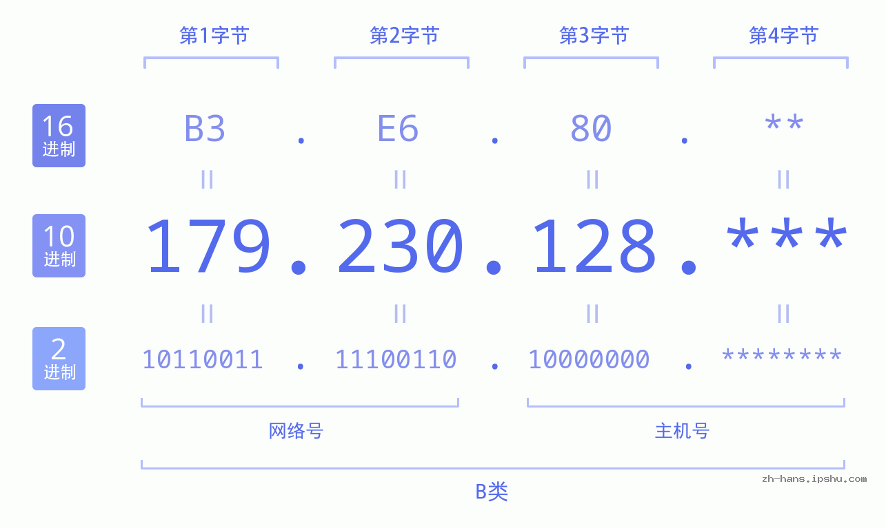 IP地址:179.230.128 数据结构图 二进制 十进制 十六进制 IPv4: 179.230.128 网络类型 网络号 主机号