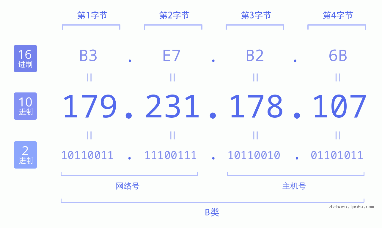 IP地址:179.231.178.107 数据结构图 二进制 十进制 十六进制 IPv4: 179.231.178.107 网络类型 网络号 主机号