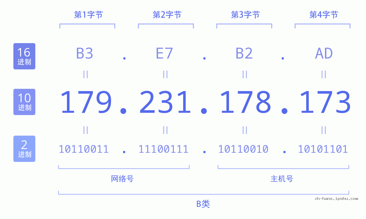 IP地址:179.231.178.173 数据结构图 二进制 十进制 十六进制 IPv4: 179.231.178.173 网络类型 网络号 主机号