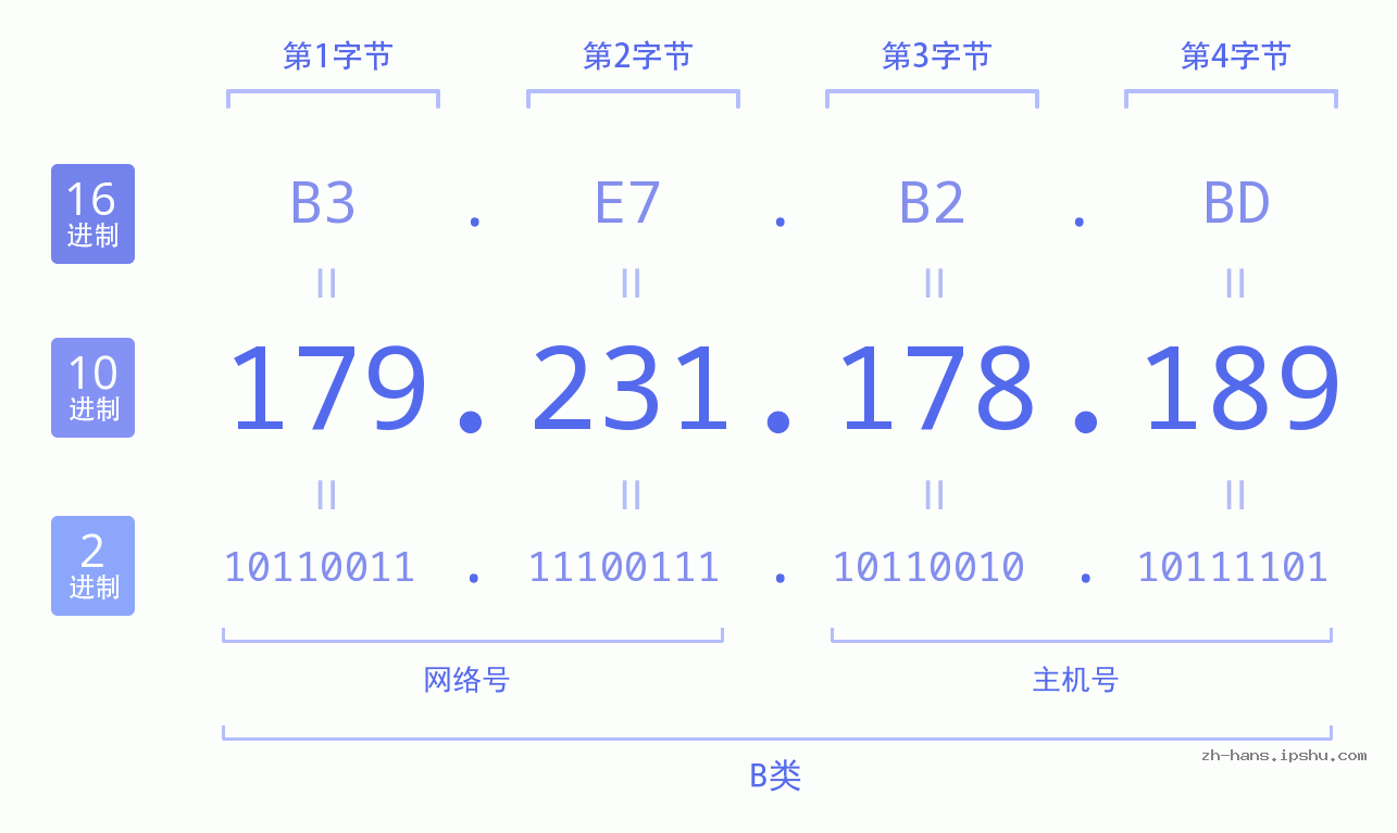 IPv4: 179.231.178.189 网络类型 网络号 主机号