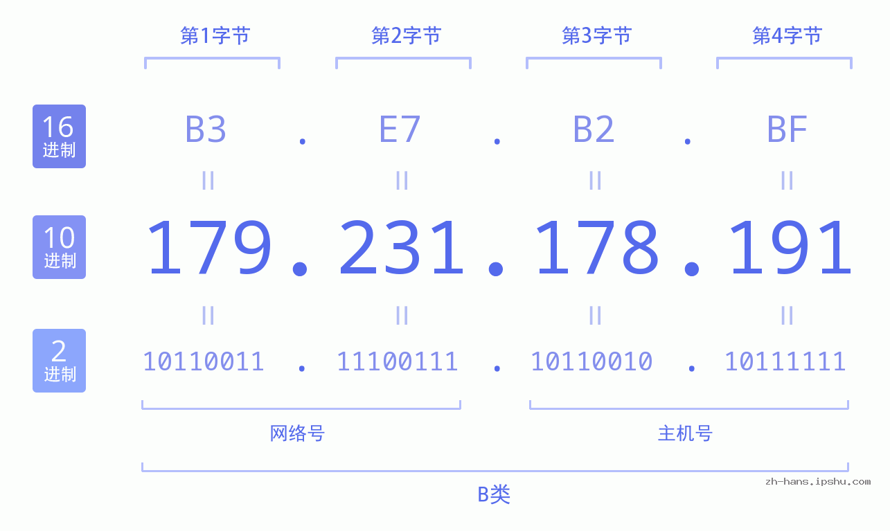 IP地址:179.231.178.191 数据结构图 二进制 十进制 十六进制 IPv4: 179.231.178.191 网络类型 网络号 主机号