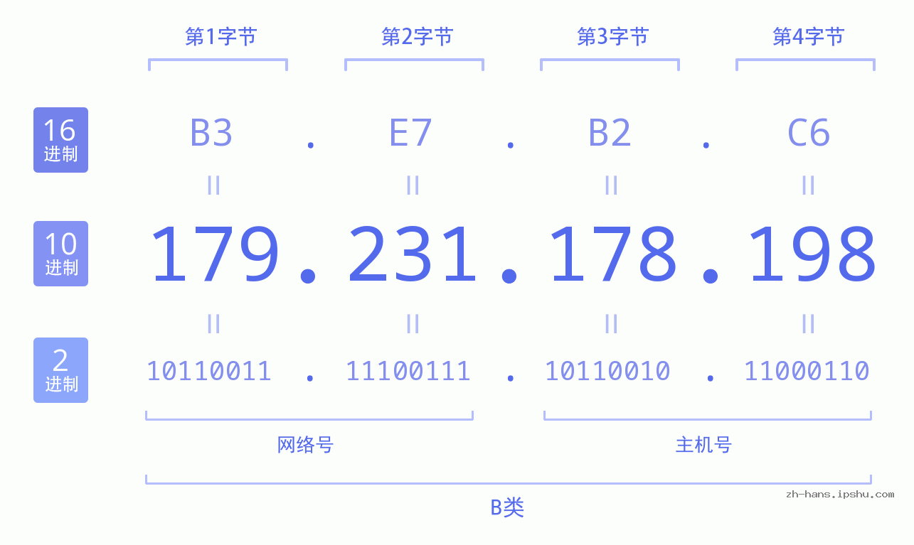 IP地址:179.231.178.198 数据结构图 二进制 十进制 十六进制 IPv4: 179.231.178.198 网络类型 网络号 主机号